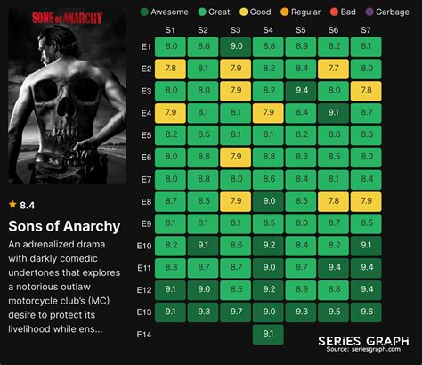 sons of anarchy tv rating.